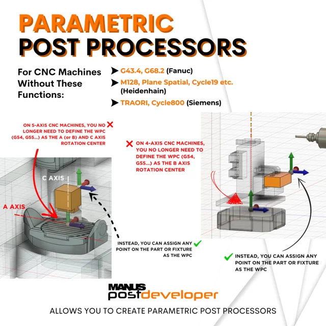 A Special Solution – Parametric Post Processor